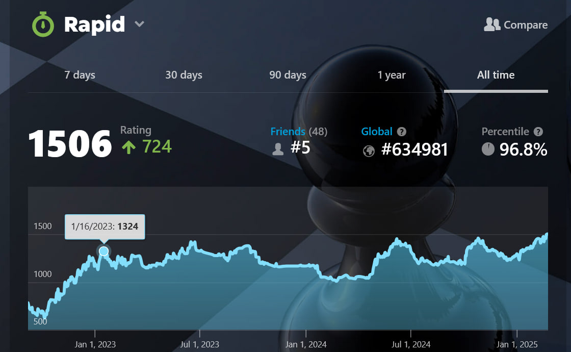 (Chess-rating after the first month). 